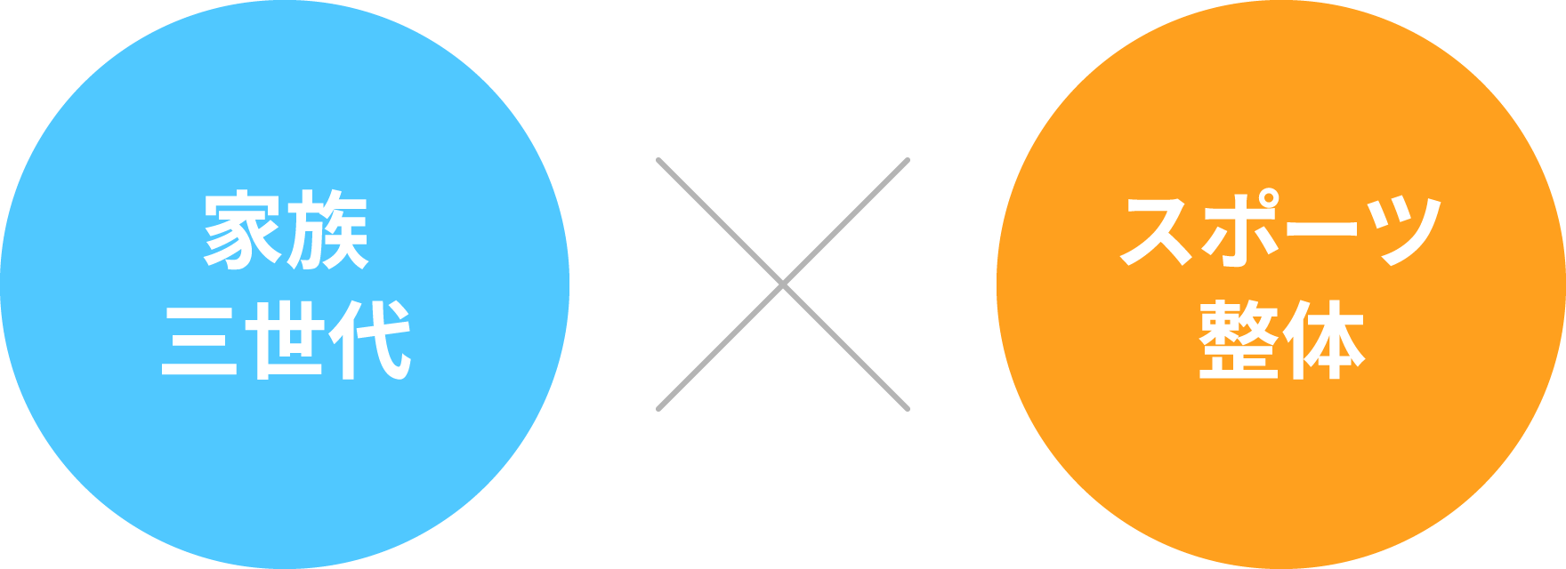 家族三世代 x スポーツ整体
